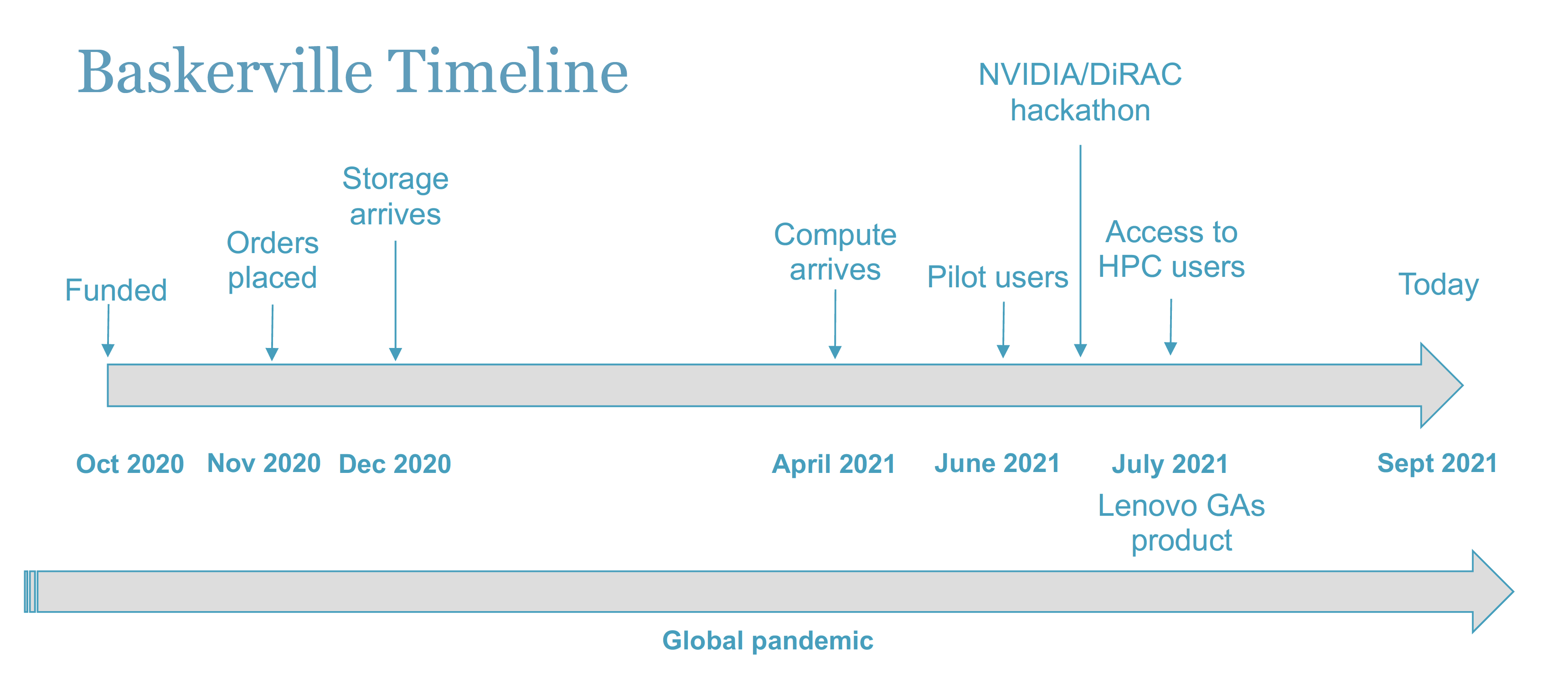 Baskerville timeline.